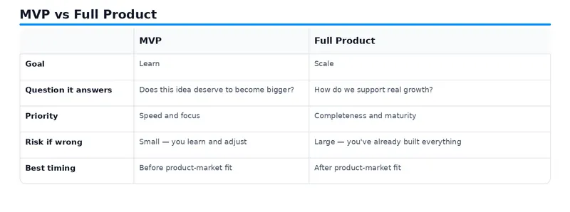 mvp_vs_full_product